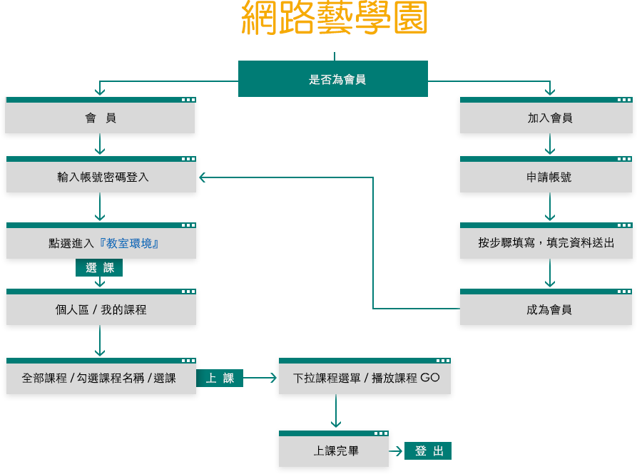 您是否為會員？若您是會員，可在輸入帳號密碼後，進入教室環境選課、上課。若您不是會員，請申請帳號，按步驟填寫資料送出後，即可成為會員。